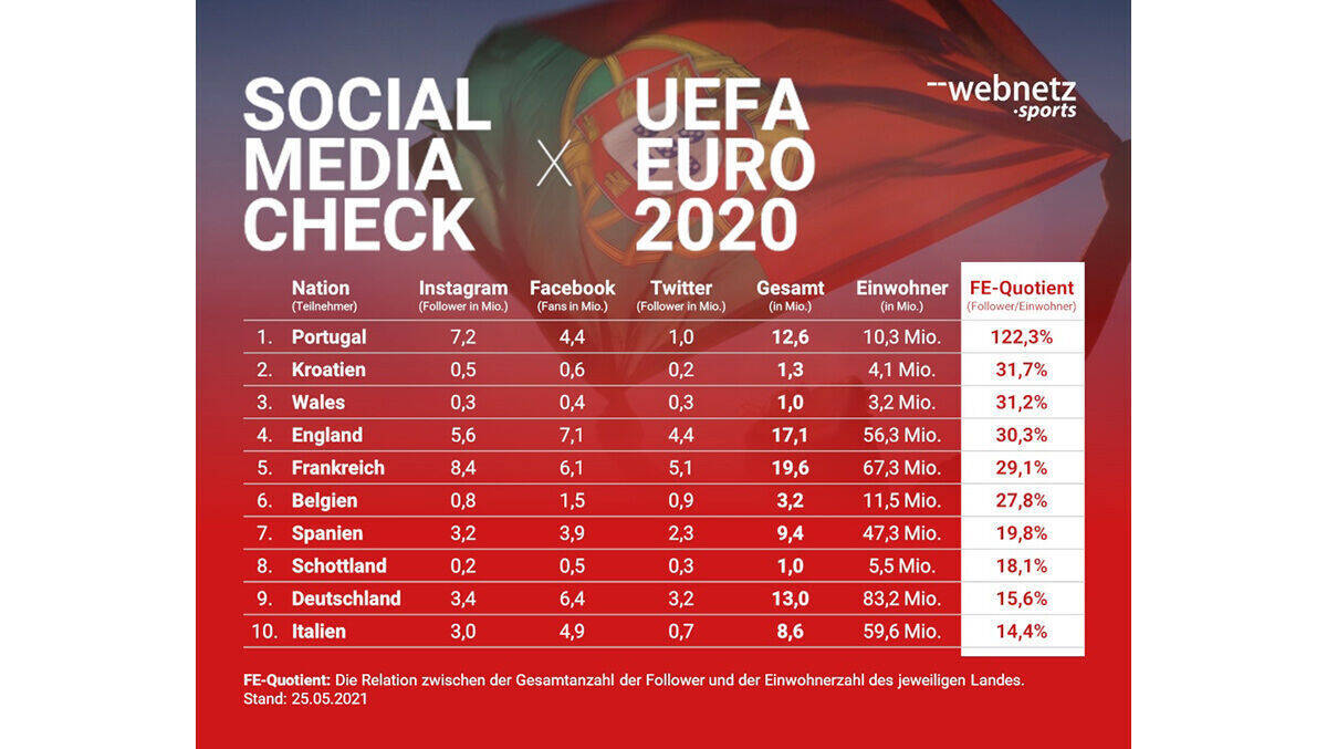 Wenn das Cristiano Ronaldo hört! Portugal ist Social-Media-Europameister 2021.