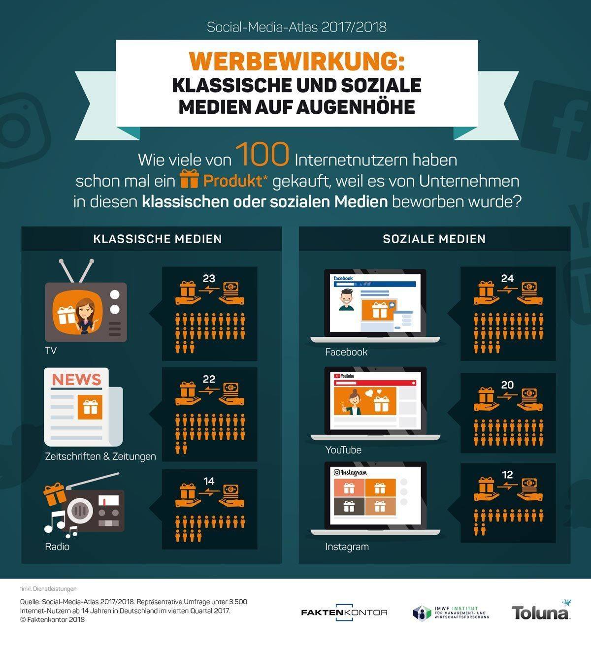 Social Web vs. klassische Medien: Was wie zum Kauf verführt.