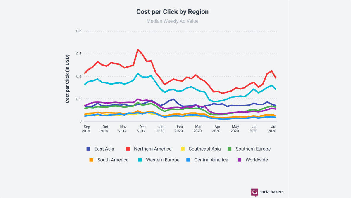 Cost-Per-Click noch immer vergleichsweise niedrig.