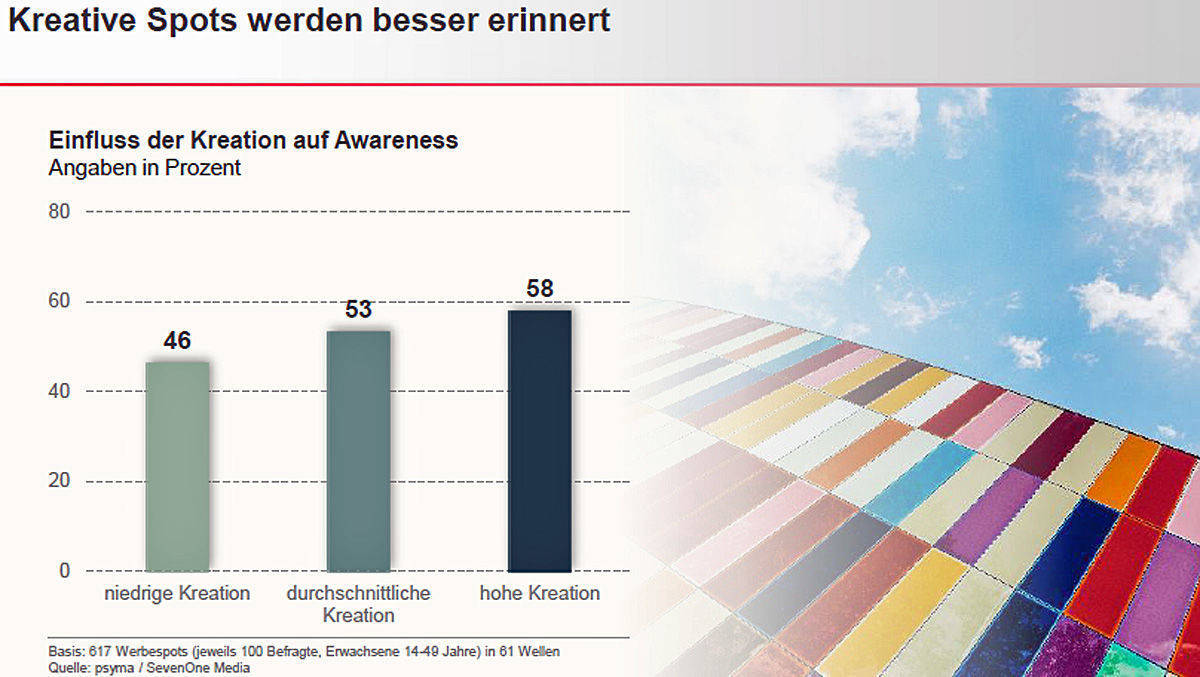 Die Kreation gilt als wichtiges Vehikel für die Werbebotschaft.