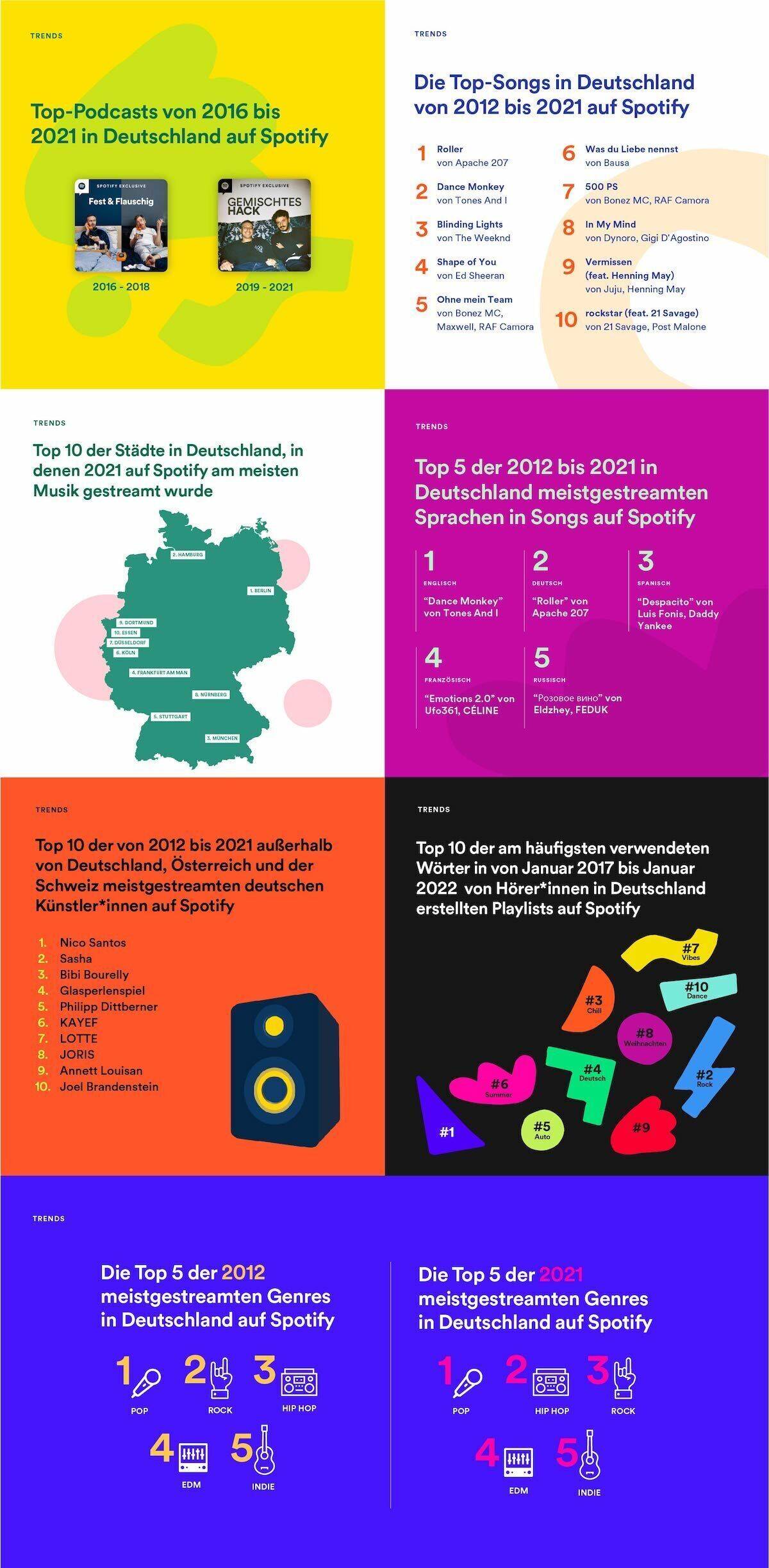 Ähnlich wie im personalisierten Jahresrückblick "Wrapped" teilt der Streaming-Dienst Insights auf bunten Tafeln.