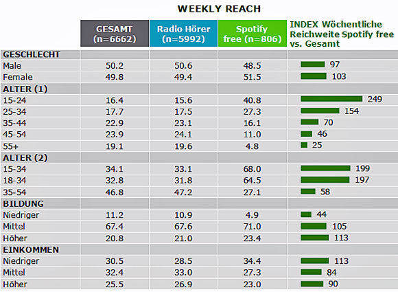 Radio vs. Spotiy bei den Nutzern (Quelle: Spotify).