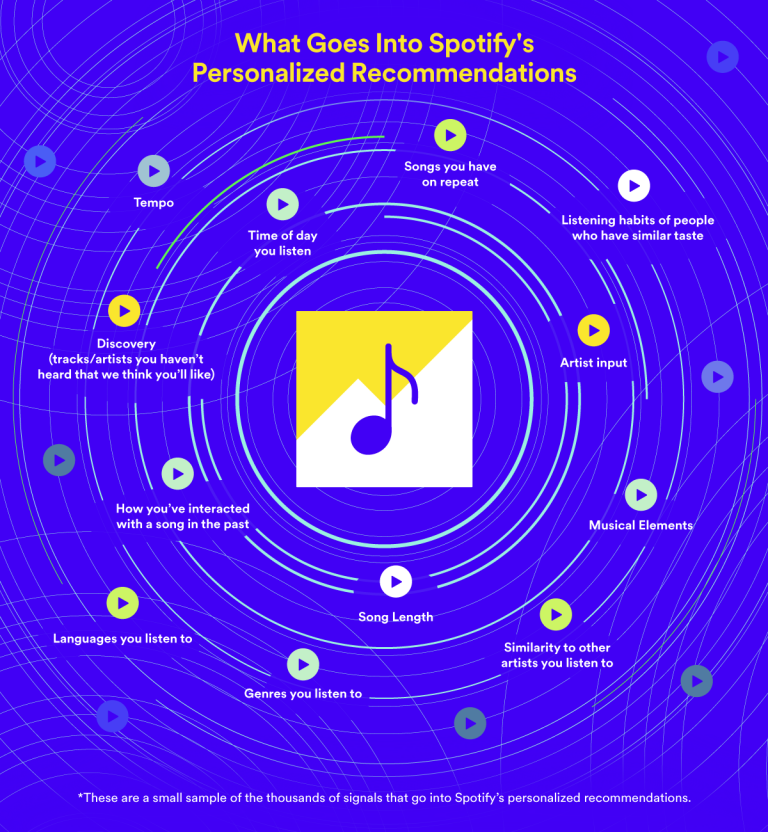 Spotifys großes Geheimnis: Der Algorithmus.