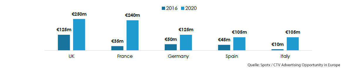 Der deutsche Markt entwickelt sich im langsamer als andere europäische Märkte