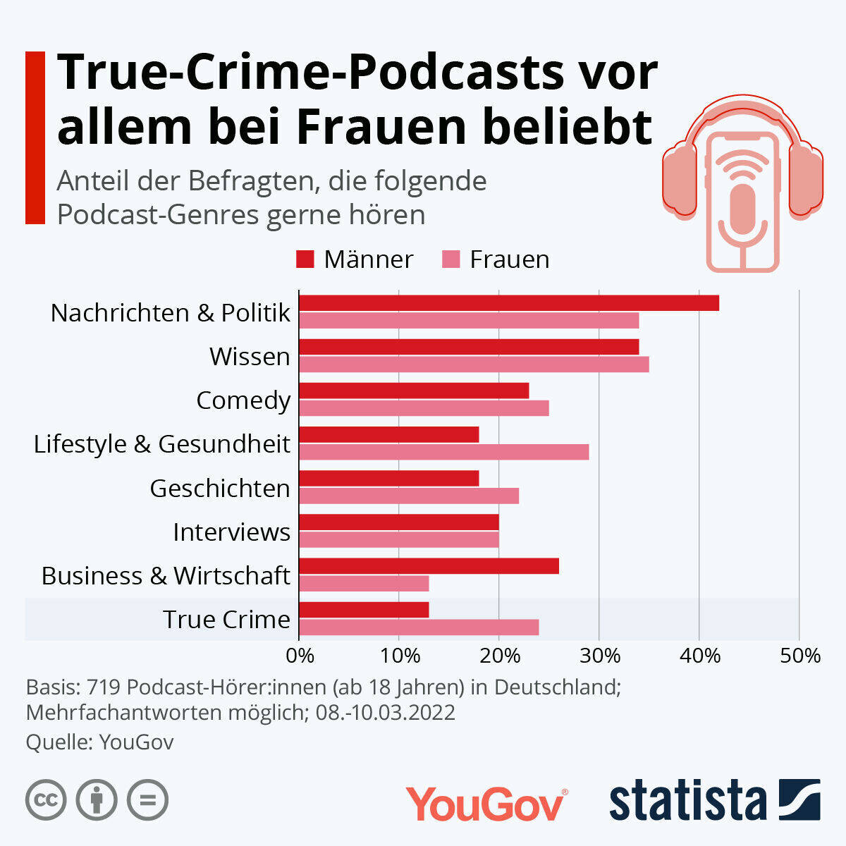 True Crime ist vor allem bei Frauen beliebt.