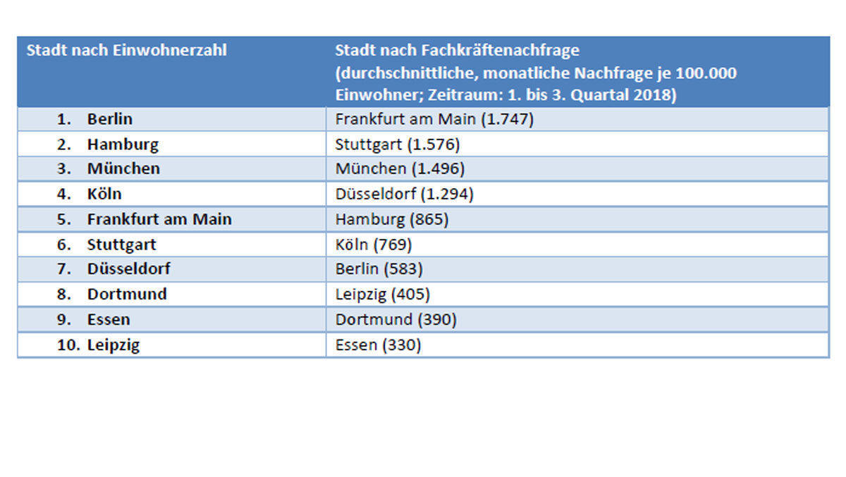 Das aktuelle Städteranking 2018 von Stepstone.