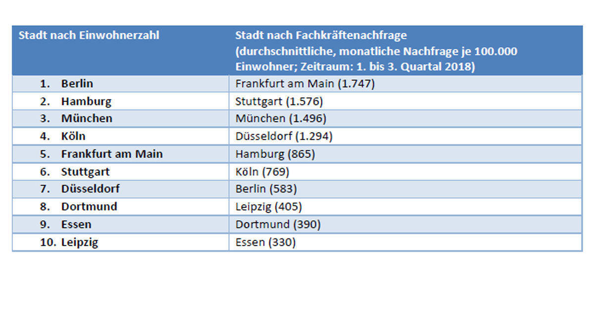 Das aktuelle Städteranking 2018 von Stepstone.