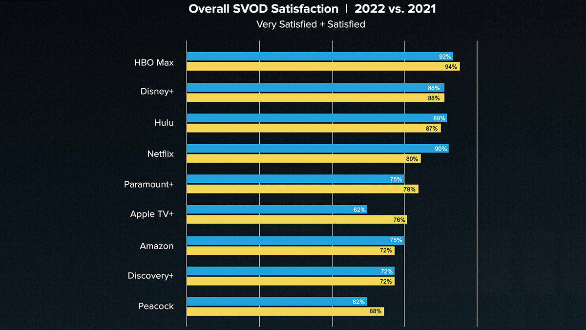 Streaming-Umfrage: Bei keinem anderen Dienst sinkt die Kundenzufriedenheit so stark wie bei Netflix.