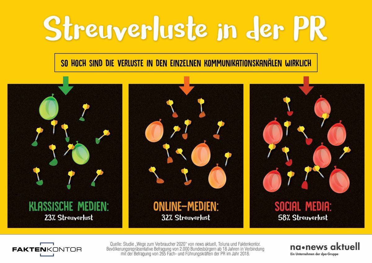 Streuverluste in der PR