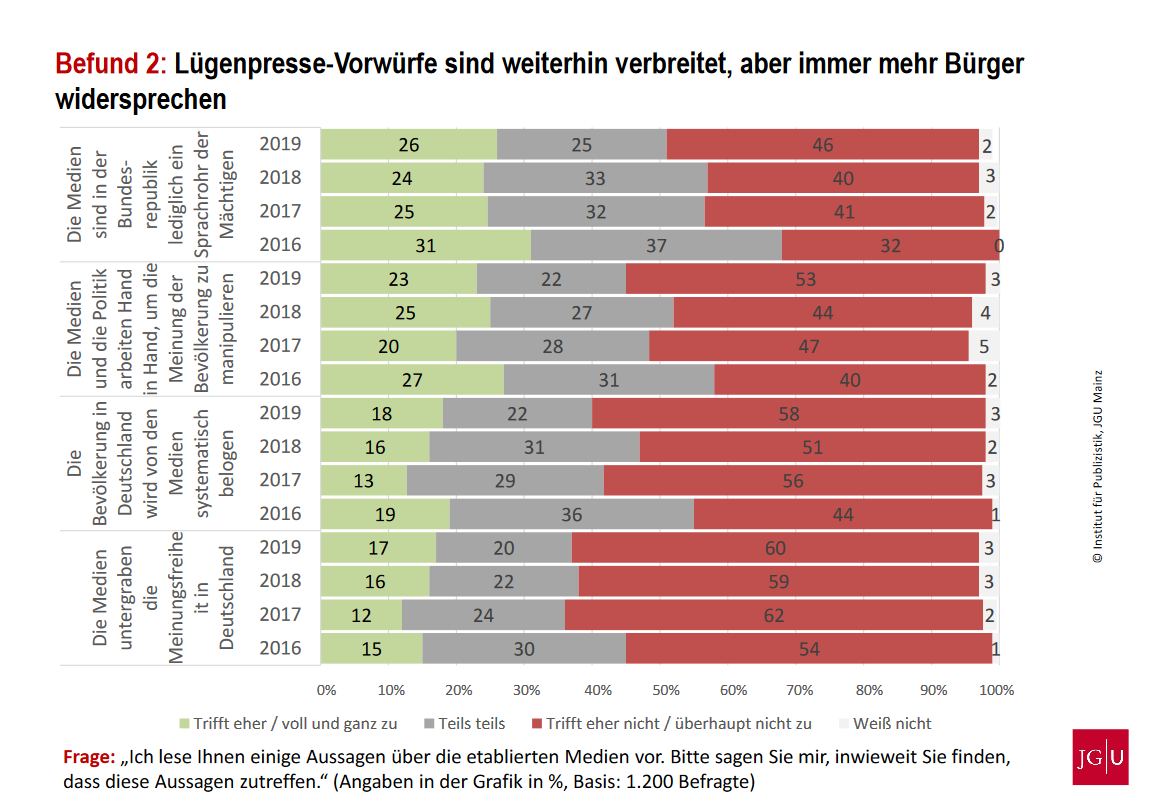 Studie der Johannes-Gutenberg-Universität