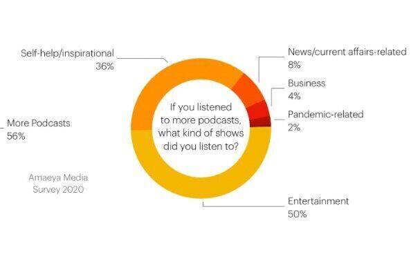 Ablenkung und Unterhaltung ist die Hauptmotivation für das Hören von Podcasts im Mittleren Osten.