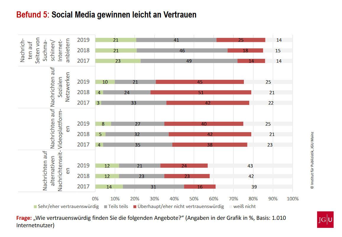 Studie der Johannes-Gutenberg-Universität