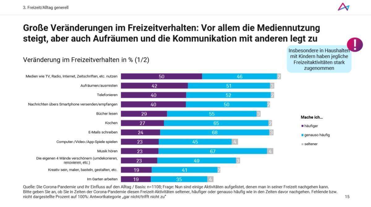 Studie Freizeit