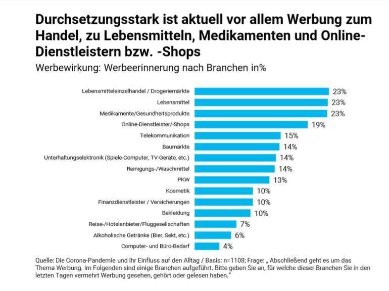 Studie Werbeerinnerung