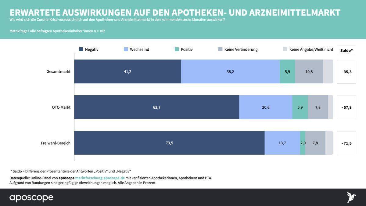 Apotheken-Studie