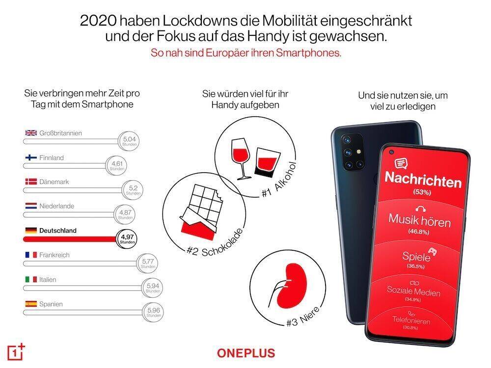 Nicht ohne mein Smartphone! Die Grafik zur OnePlus-Studie zeigt die Vorlieben der befragten jungen Europäer.