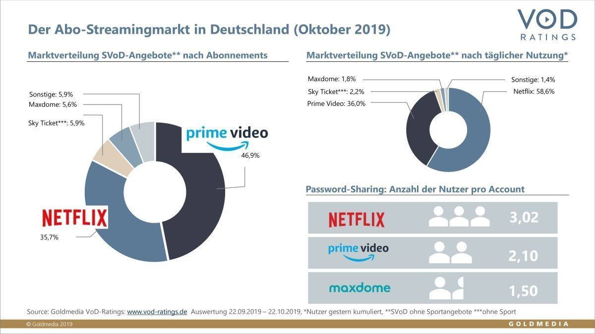 Subscription-VoD dominieren die beiden US-Anbieter.