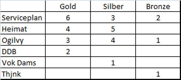 Dazu kommt noch der "Grand Award" für Serviceplan.
