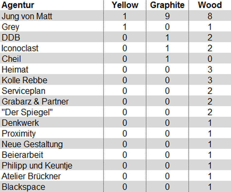 D&AD-Bilanz der deutschen Agenturen