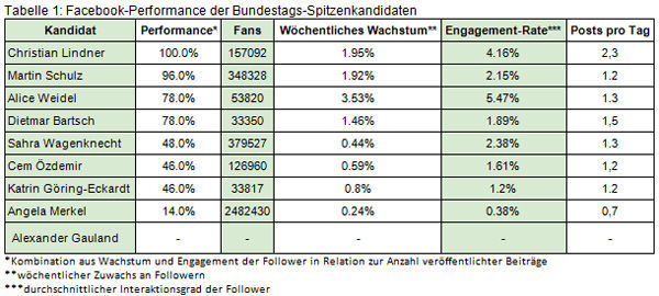 Gesamt-Performance der Spitzenkandidaten auf Facebook