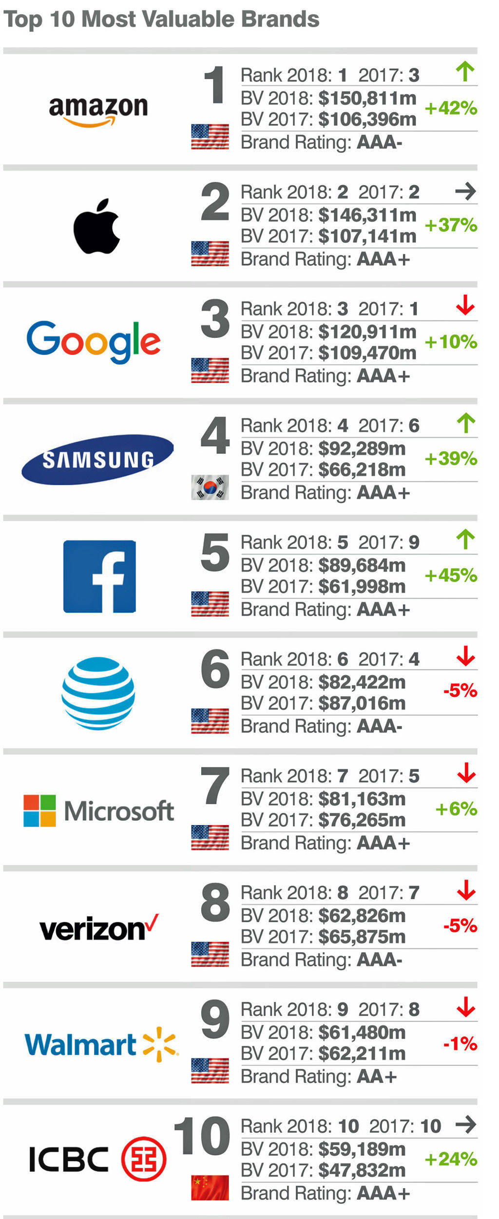 Бренд o m. Самый дорогой бренд в мире. Бренды 2017. Brand Finance рейтинг. Amazon стал самым дорогим брендом в мире в рейтинге brand Finance Global 500.