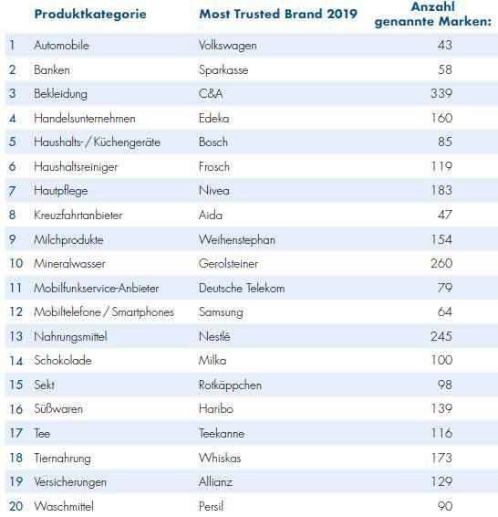 Die vertrauenswürdigsten Marken nach Reader's Digest.