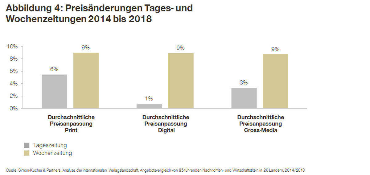 Tages- und Wochenzeitungen im Vergleich.