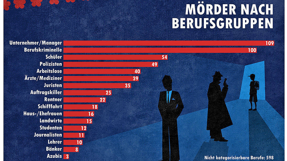 Das Ranking der mörderischsten Berufsgruppen.