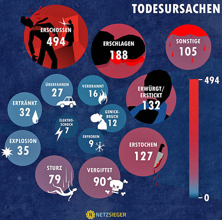 Wie es sich im "Tatort" stirbt ...