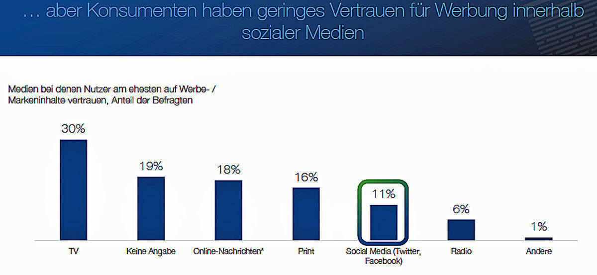 Fake News belasten auch die Werbeumfelder.