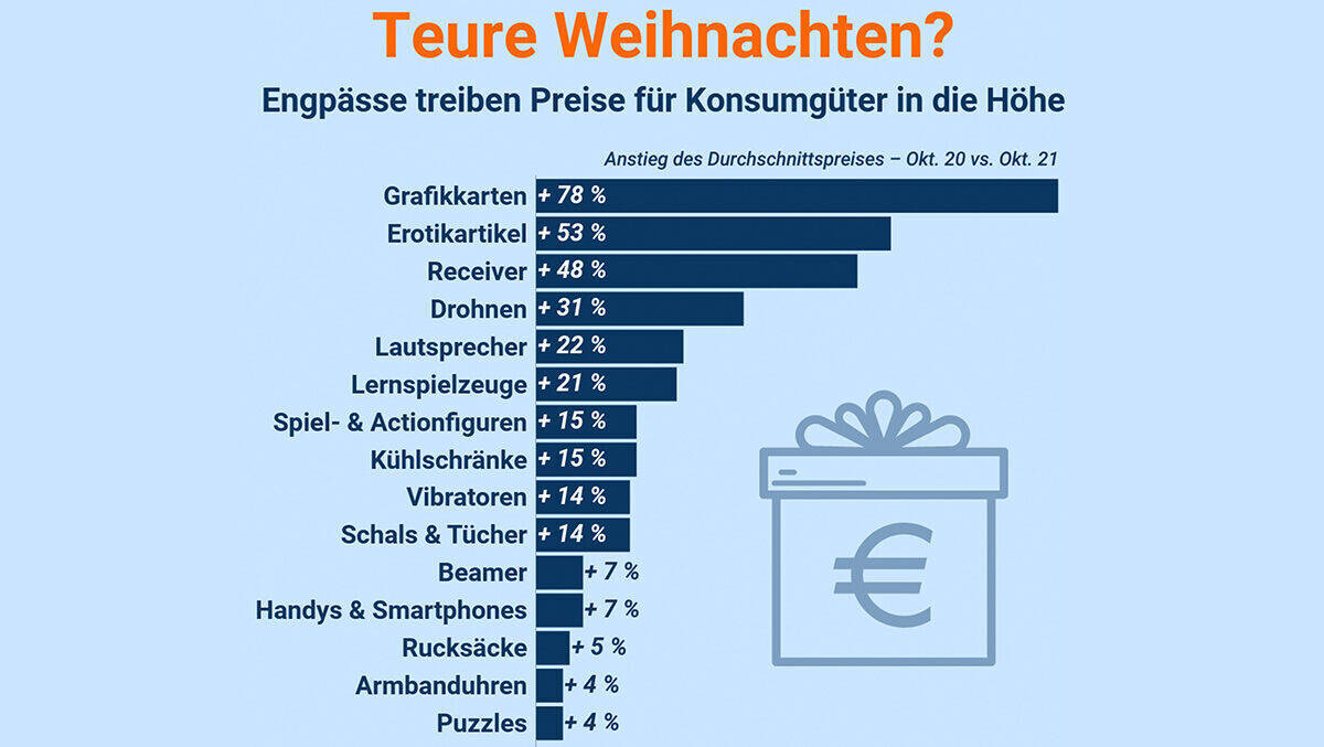 Weihnachten 2021 wird laut der Preisprognosen von Idealo deutlich teurer als letztes Jahr.