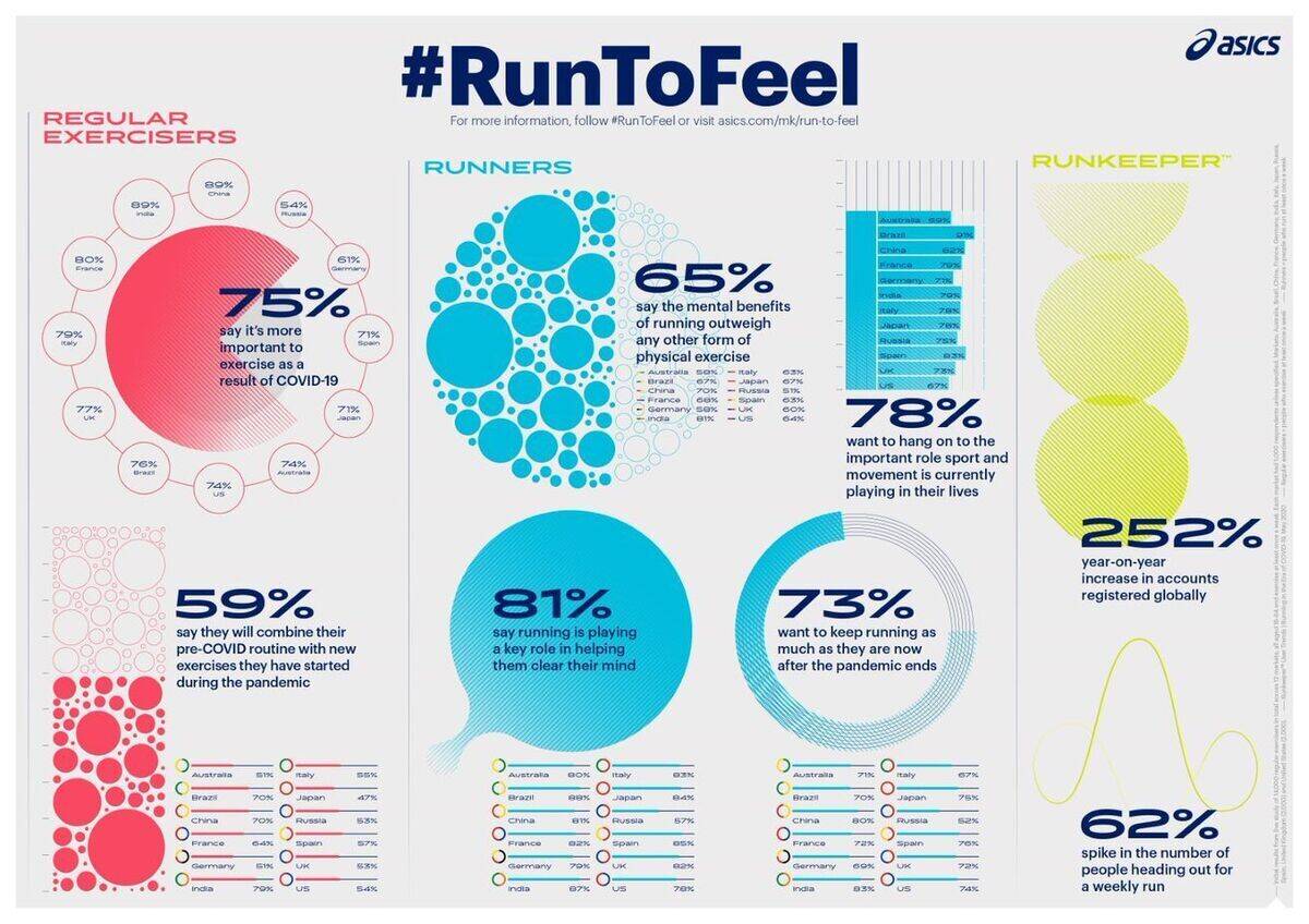 Die Ergebnisse der Erhebung von Asics und Runkeeper.