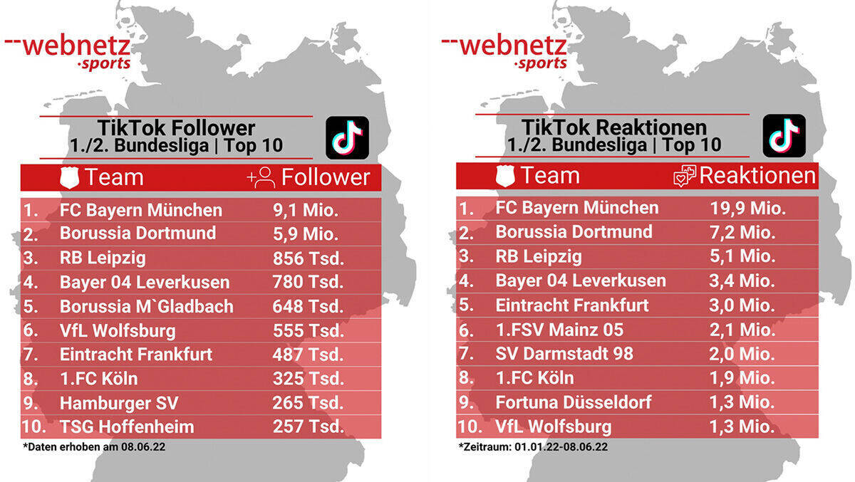 Follower und Reaktionen – das ist die aktuelle Tiktok-Bundesliga.