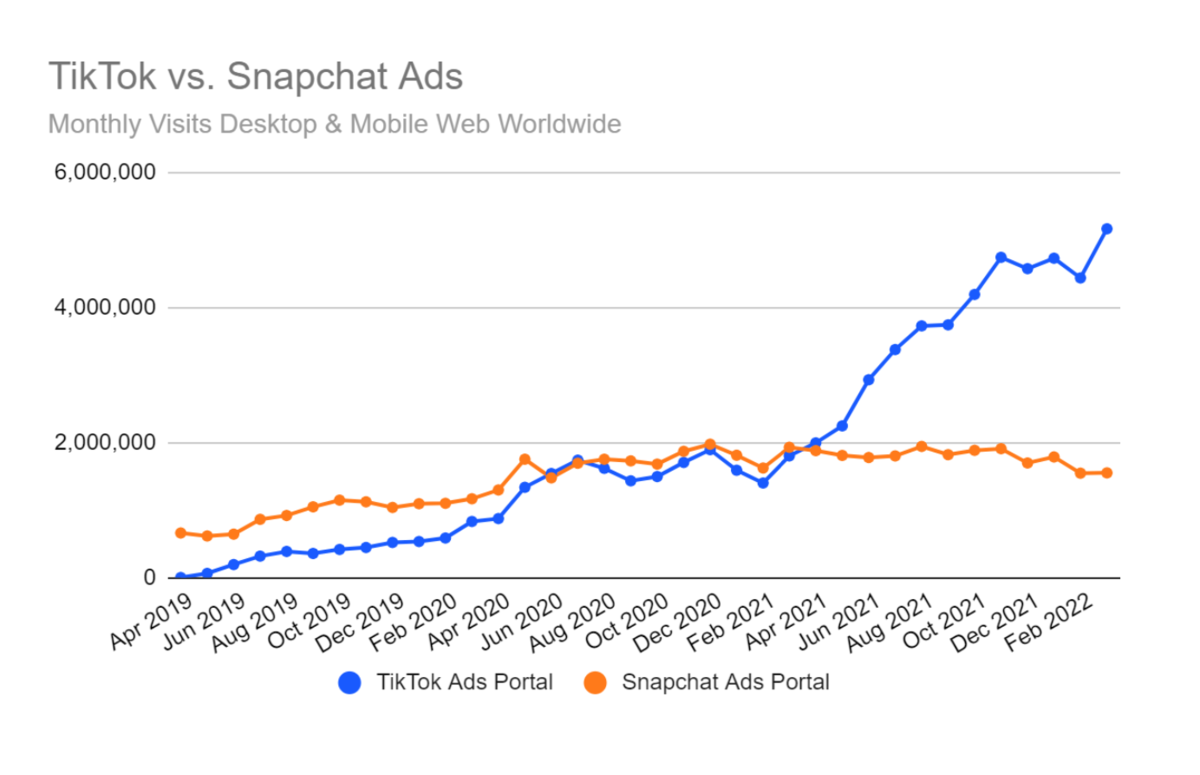 Snapchat und TikTok sind aufgrund ihres Konzepts und der Benutzung am direktesten zu vergleichen.