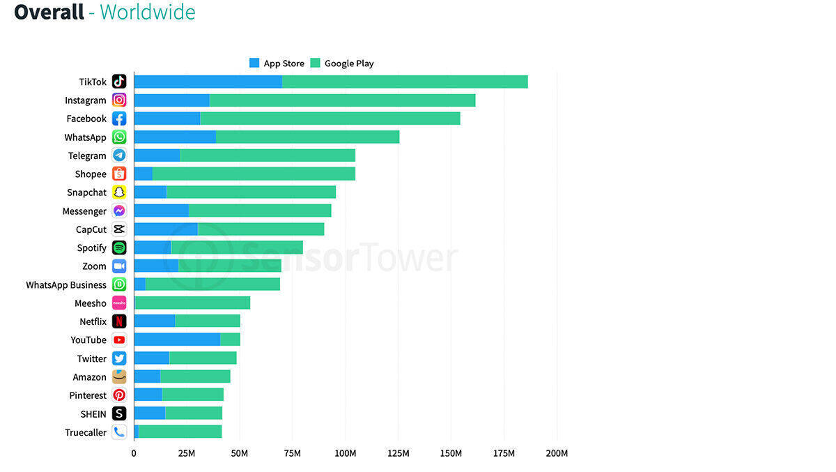 Tiktok lag auch in Q1 2022 bei den App-Downloads weltweit klar vorne.