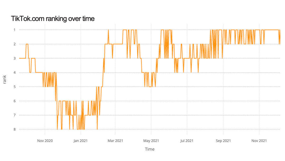 Die TikTok-Kurve: Im Ranking ging es 2021 nochmals steil bergauf.