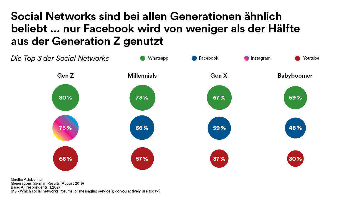 Adobe-Studie Across the ages