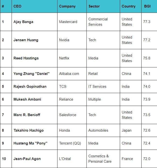 Die Top 10 CEOs der Welt im Brand-Finance-Ranking.