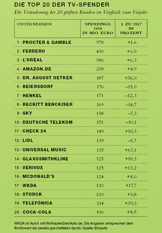 Top 20 der deutschen TV Werbungtreibenden 2018 nach Ebiquity