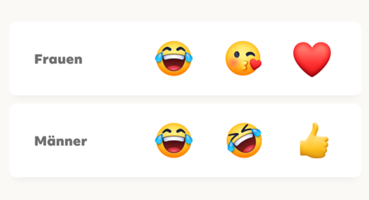 Facebook: Das sind die Top Emojis bei Frauen und Männern