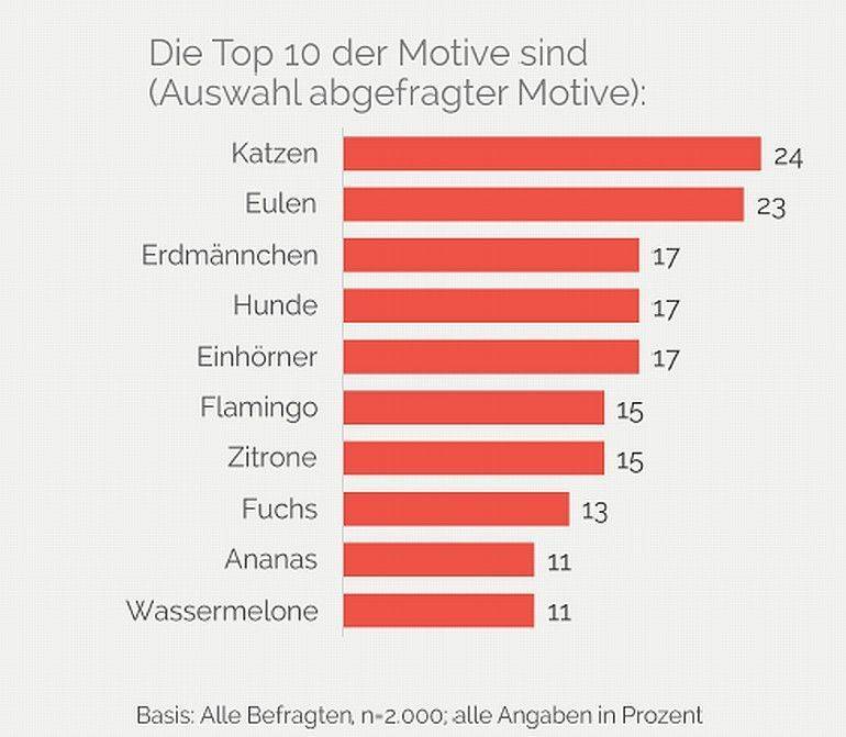 Top Ten der Motive