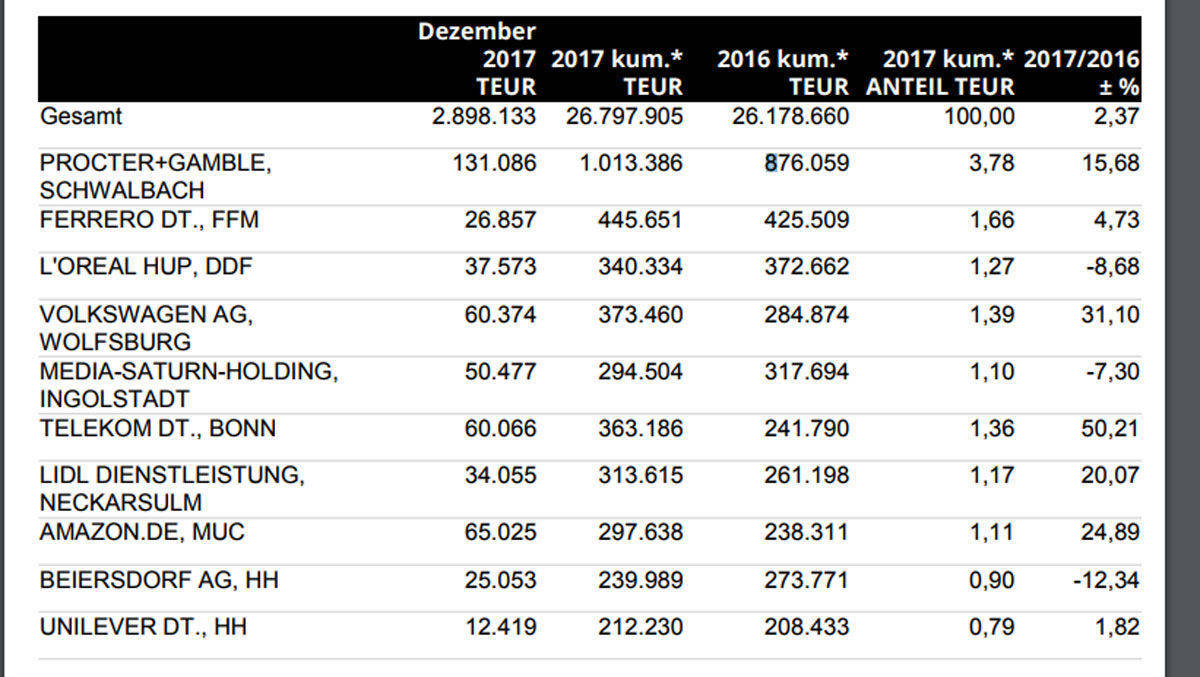 Top-Ten-Werbungtreibende (unsortiert) nach Nielsen 2017.