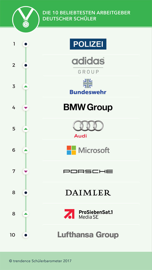 Die Top-Arbeitgeber für Schüler.