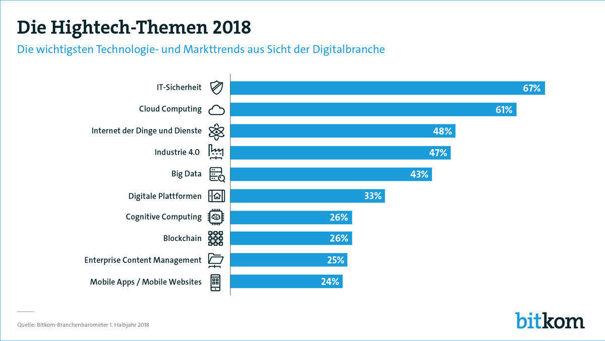 Trendthemen der Digitalwirtschaft 2018.