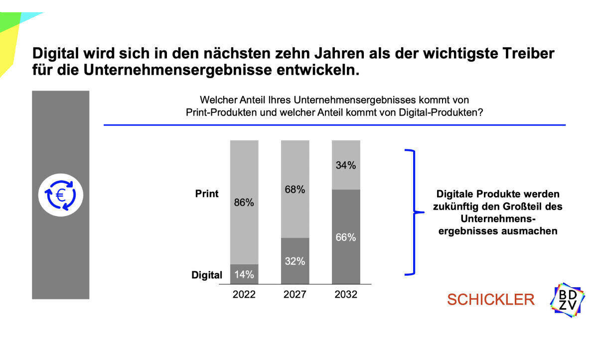 Digital wird zum wichtigsten Treiber der Unternehmensergebnisse.