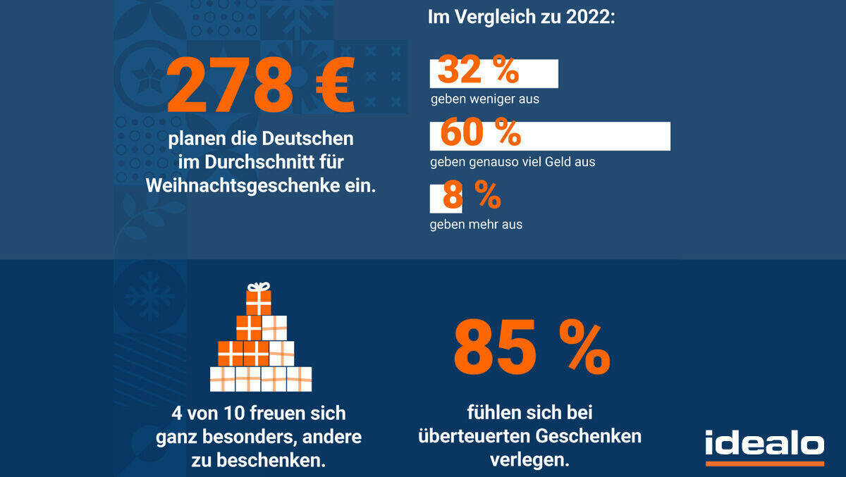 Ein Drittel der Menschen in Deutschland gibt 2023 weniger Geld als letztes Jahr für Weihnachtsgeschenke aus, der Rest bleibt so spendabel wie 2022.