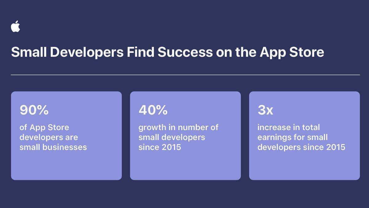 Kleinere Entwicklerschmieden konnten ihre Einnahmen im App Store seit 2015 verdreifachen.