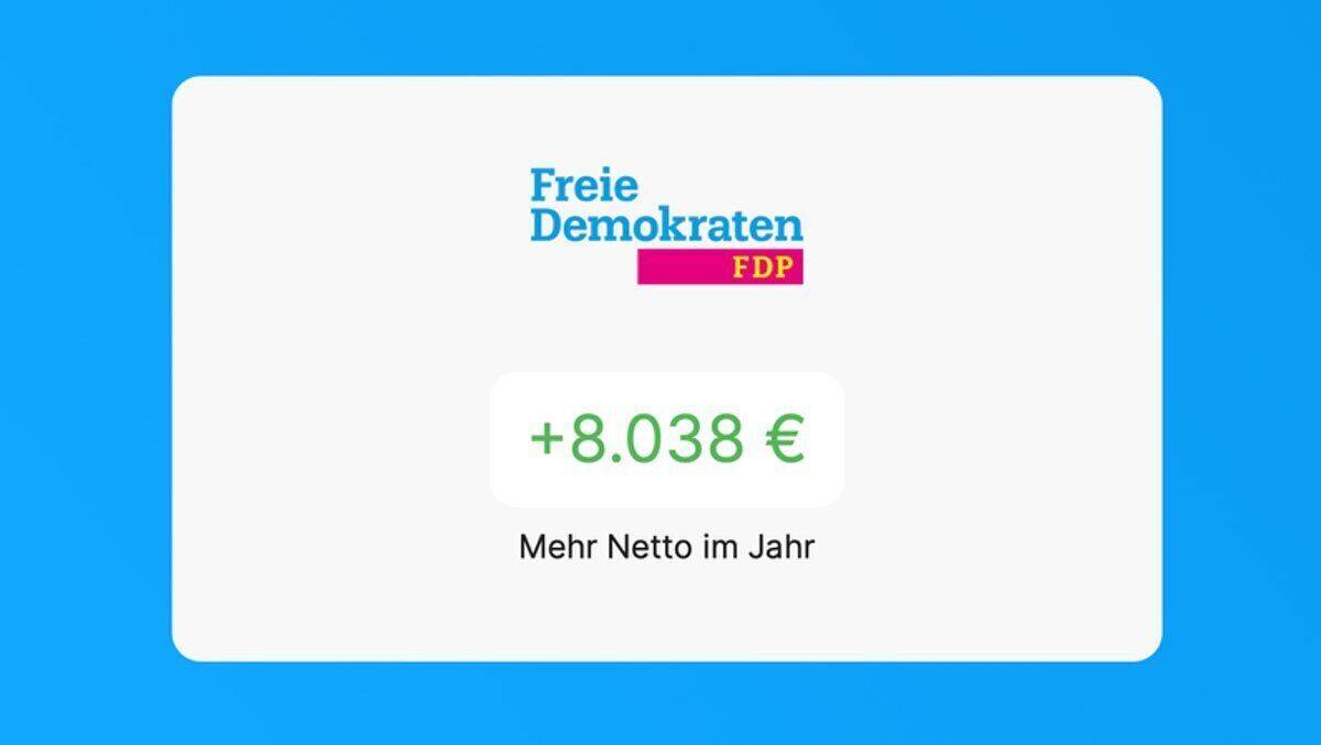 Gutverdiener, die nur aufs Netto schauen, müssten FDP wählen.