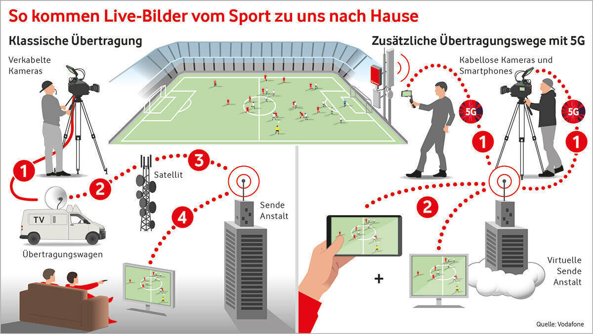 5G-Fußball – aus dem Stadion in Echtzeit direkt auf Fernseher und Smartphones.
