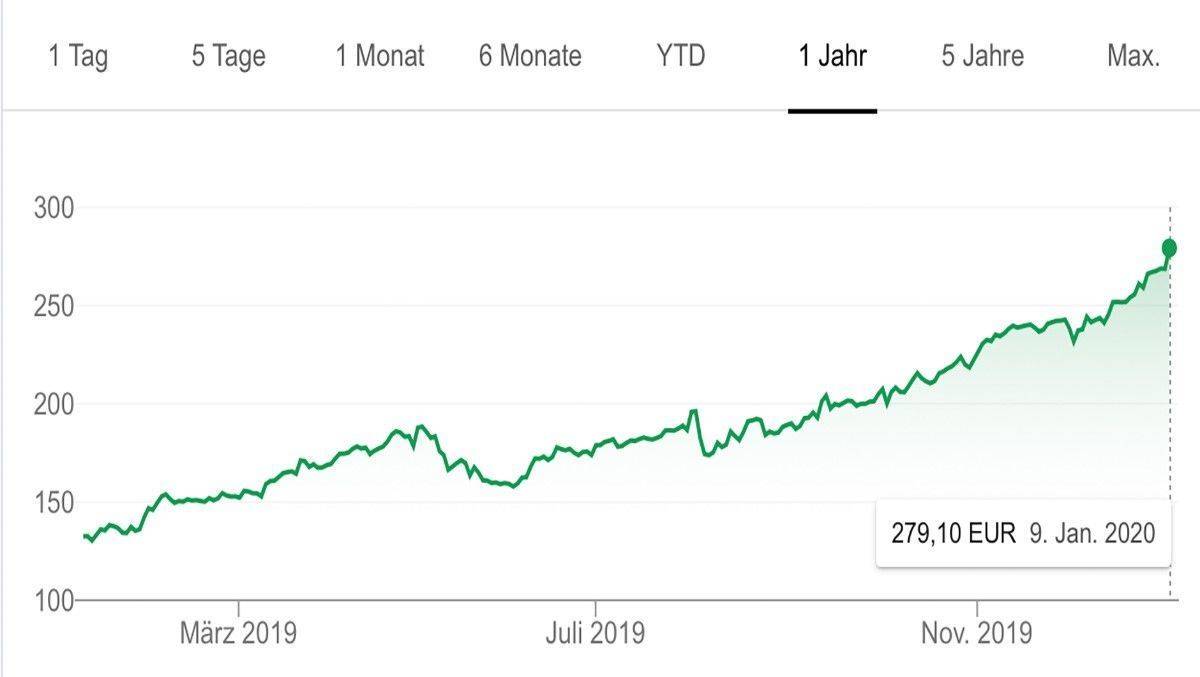 Die Apple-Aktie kennt seit einem Jahr nur noch eine Richtung – aufwärts! Und so soll es weitergehen.